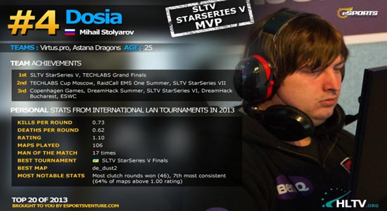 Dosia - один из лучших игроков 2013 года
