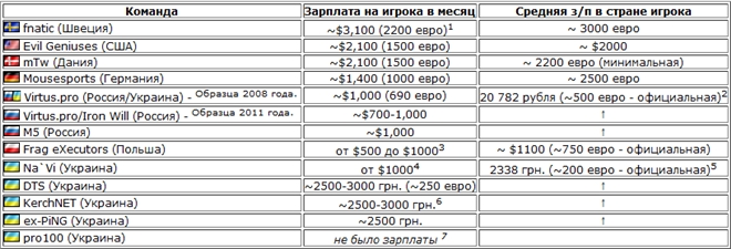 Заработная плата игроков